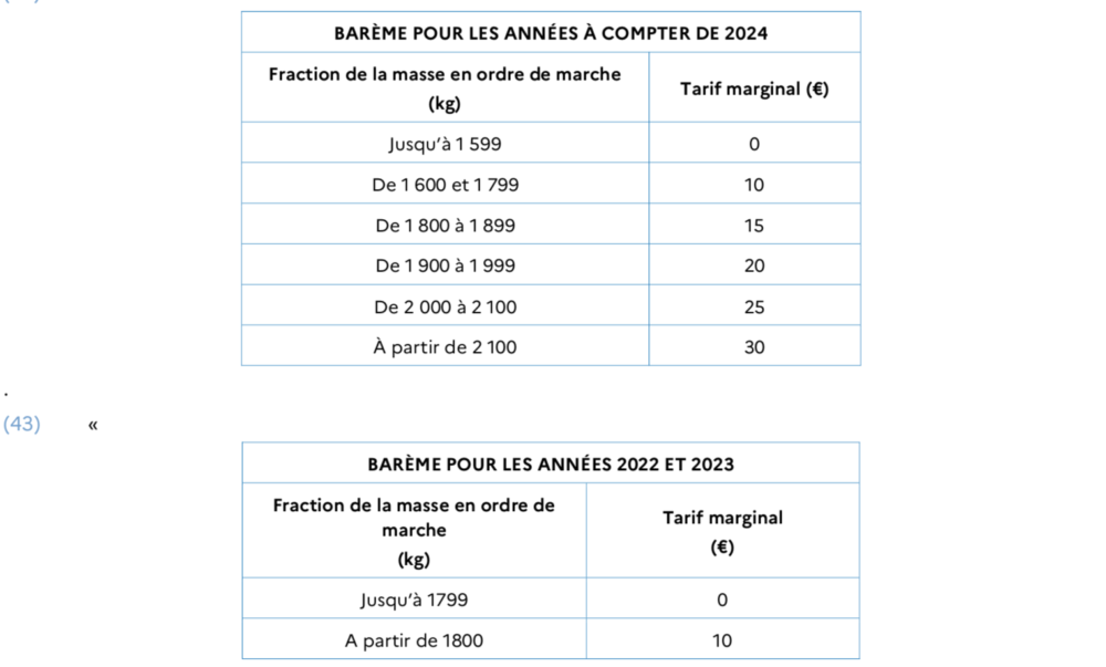 Malus écologique 2024 vers un Méga Malus de 60 000 via le PLF