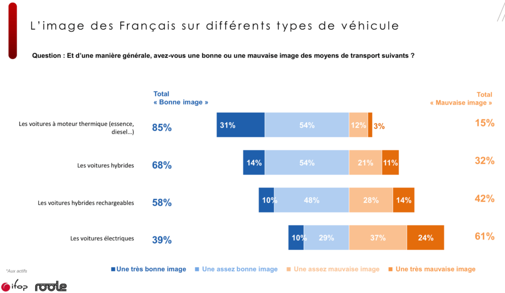 Voitures Lectriques Des Fran Ais Ne Souhaitent Pas En Acheter