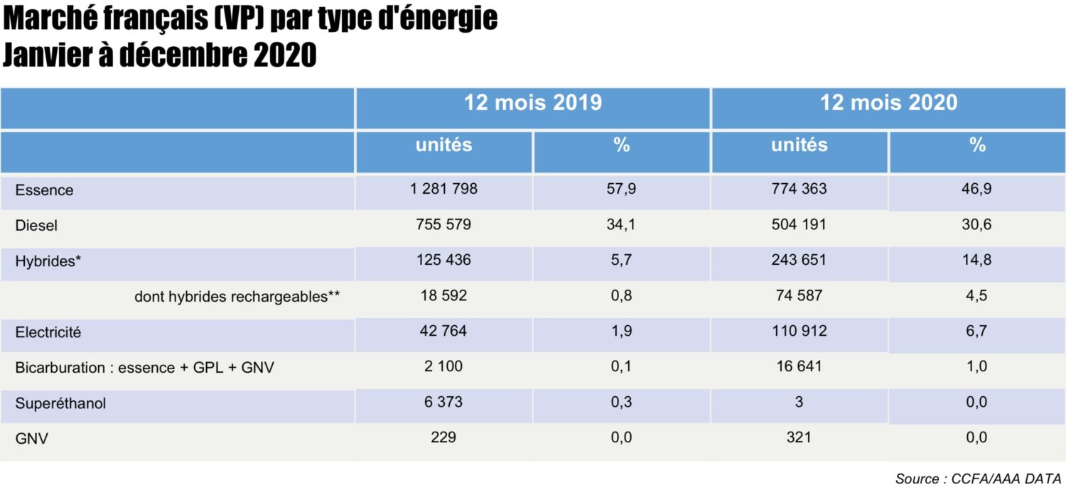 Marché automobile boom des voitures électriques en 2020 Les Voitures