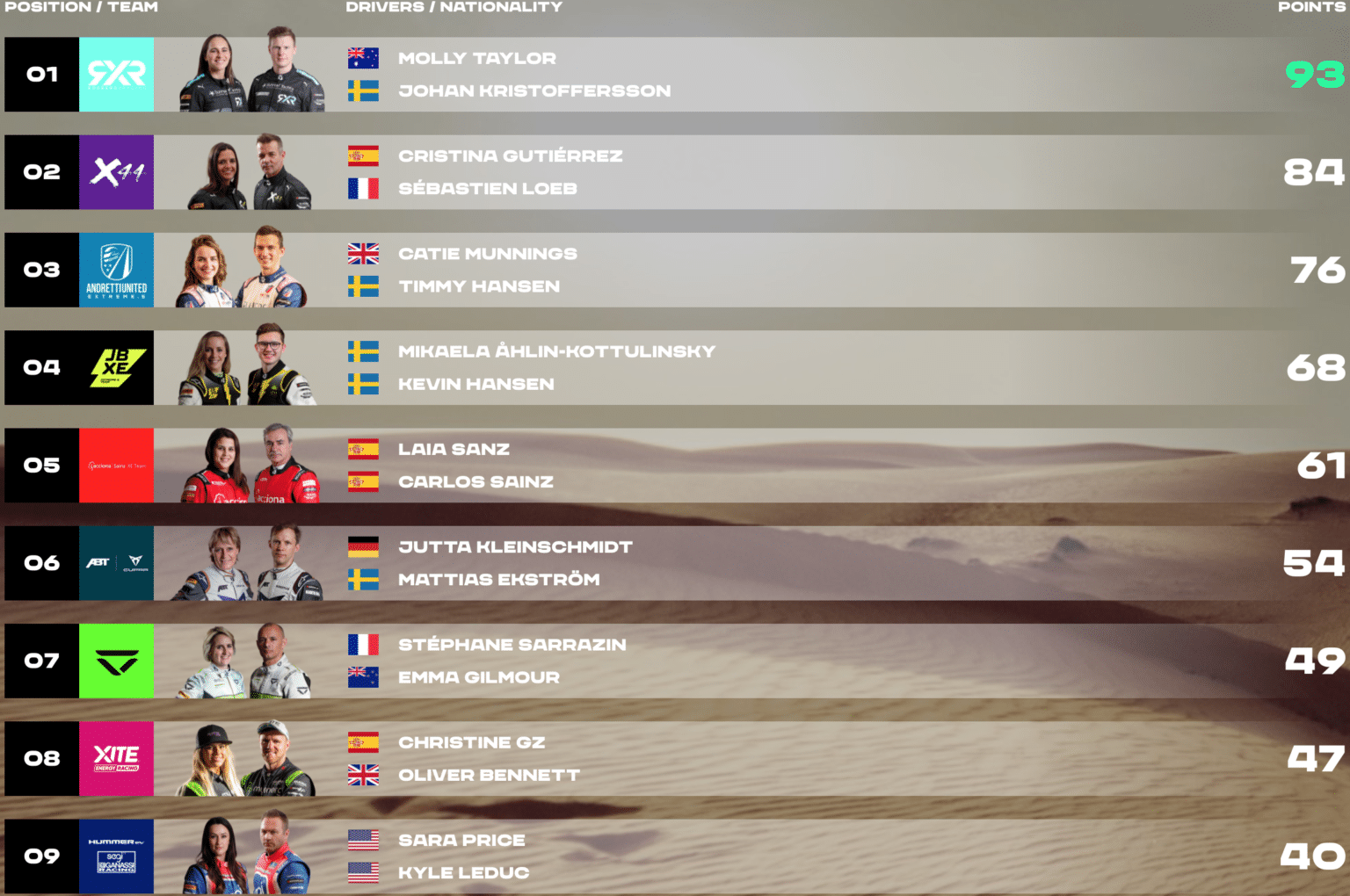 Extreme E Artic X Prix la victoire pour Hansen/Munnings Les Voitures