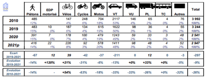 Sécurité routière bilan 2021 accidentalité routière 