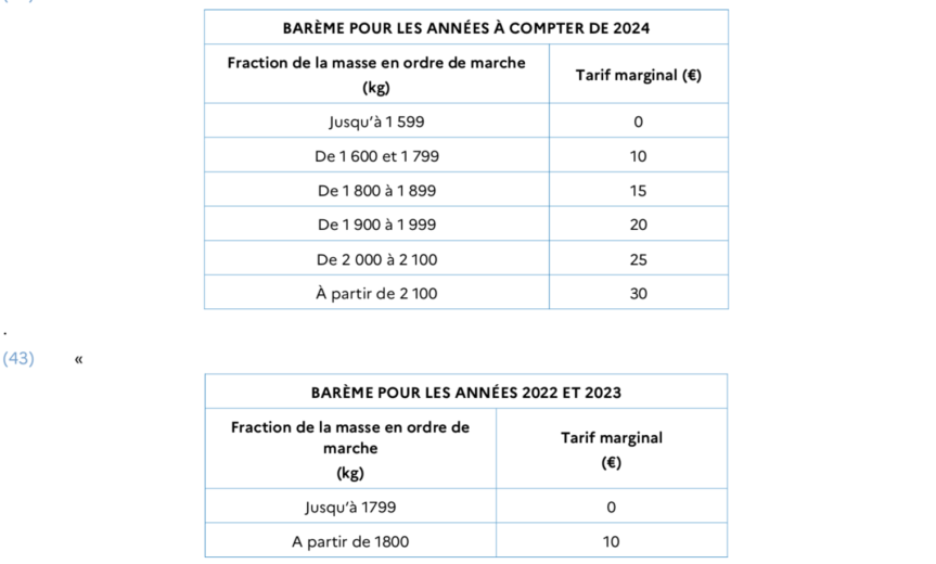 Malus Cologique 2024 Vers Un M Ga Malus De 60 000 Via Le PLF   Malus Au Poids 2024 863x520 