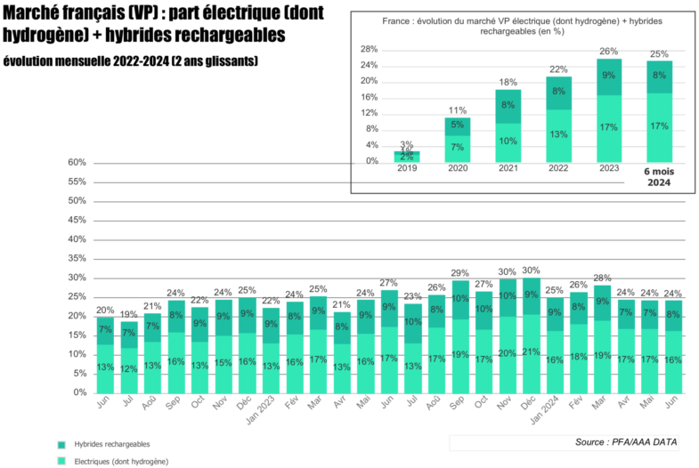 Ventes voitures électriques France