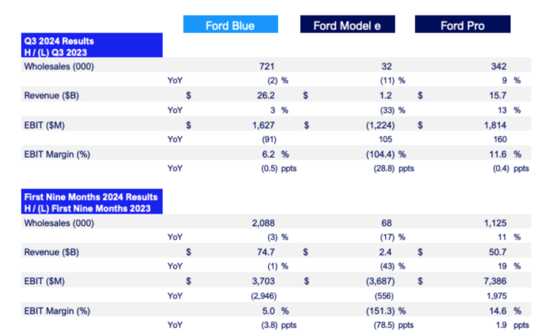 Ford voitures électriques