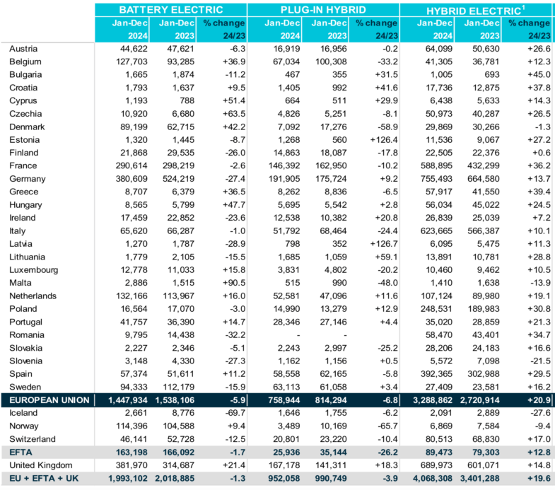 electric cars sales 2024 Europe UE EU