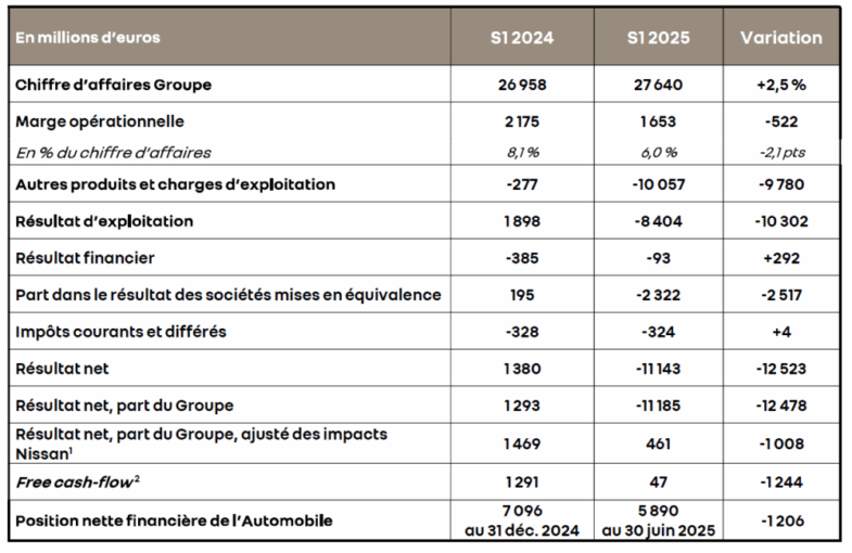 résultats financiers Renault Group Nissa