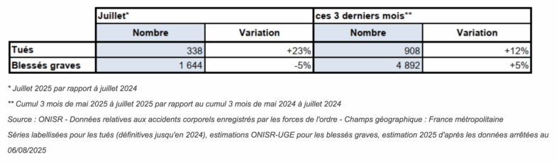 Sécurité routière mortalité routière 