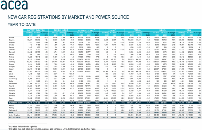 Ventes voitures électriques UE Europe ACEA