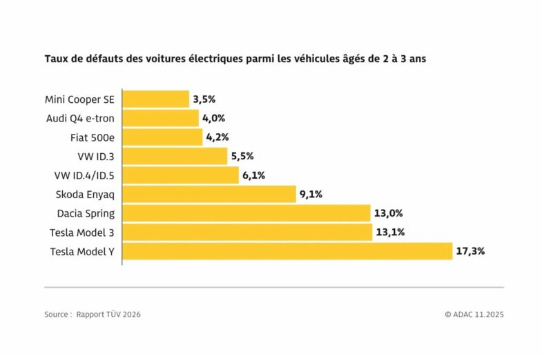 Tesla Model Y SUV électrique