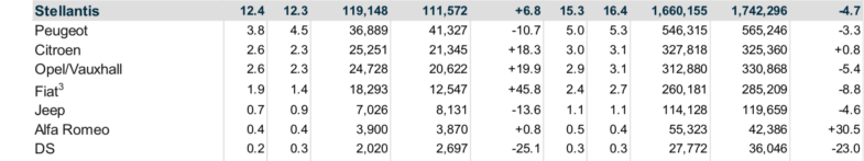 ventes DS Automobiles 2025 Stellantis