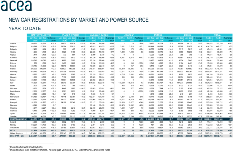 ventes voitures électriques Europe 2025 BYD Tesla Renault DS Automobiles ACEA