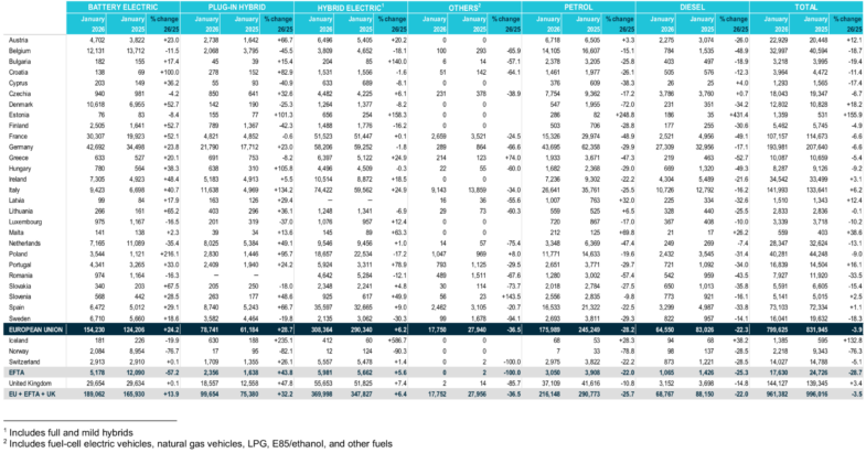 ventes voitures électriques France Europe UE