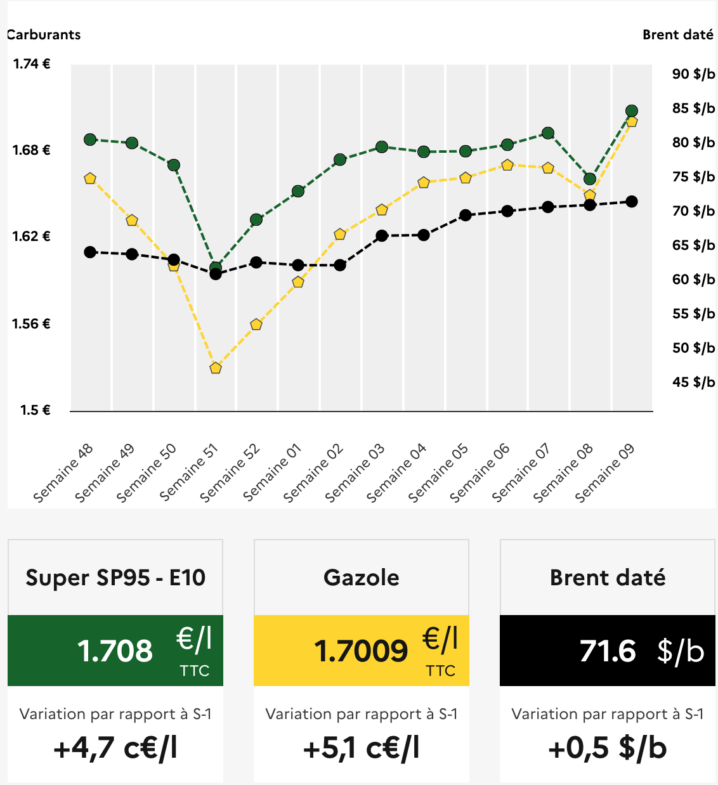 prix des caburants pénurie caburant