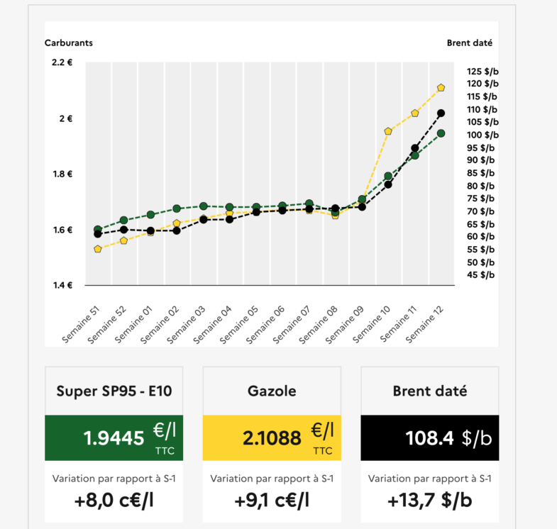 prix des carburants blocage routiers