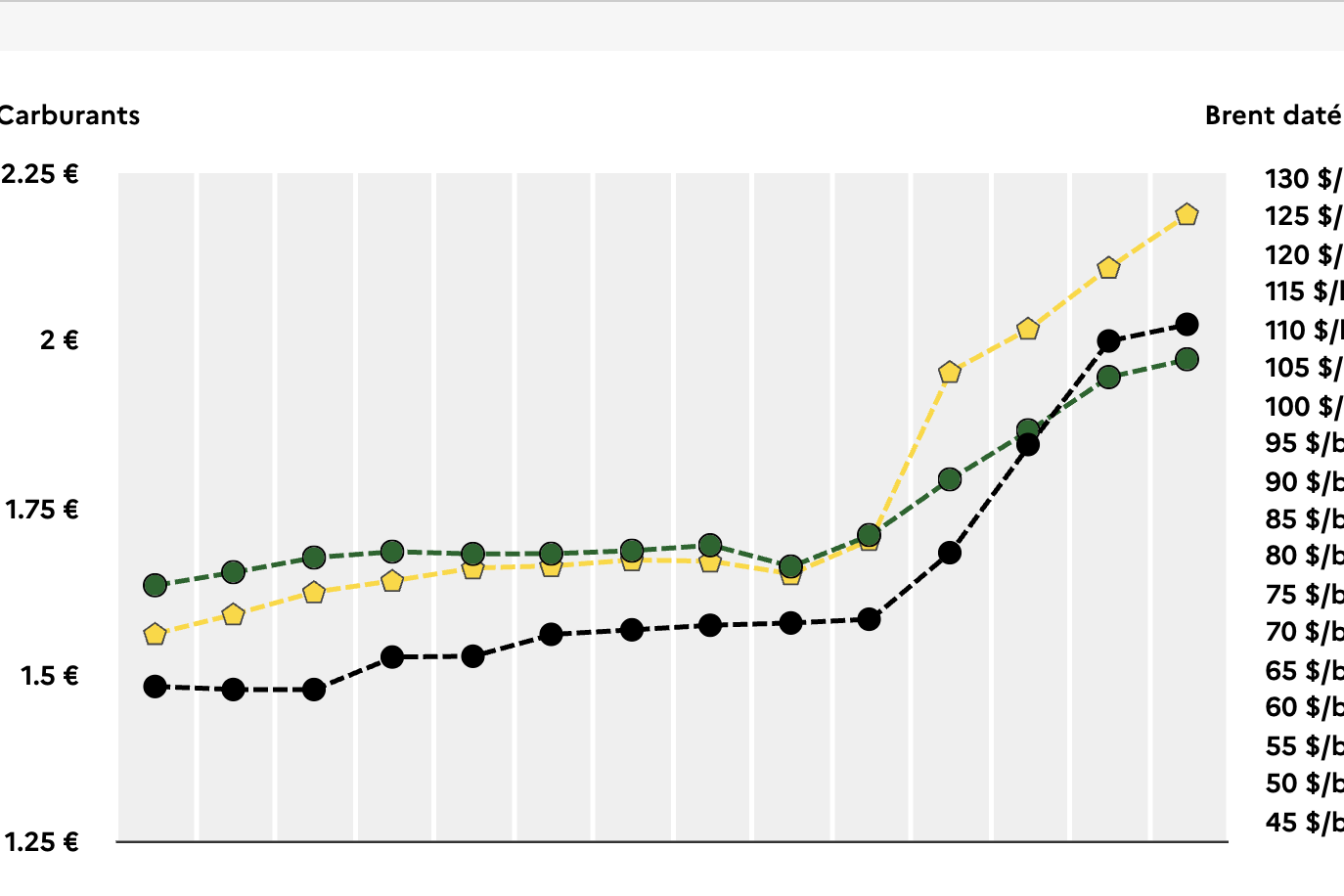 DGEC prix des carburants