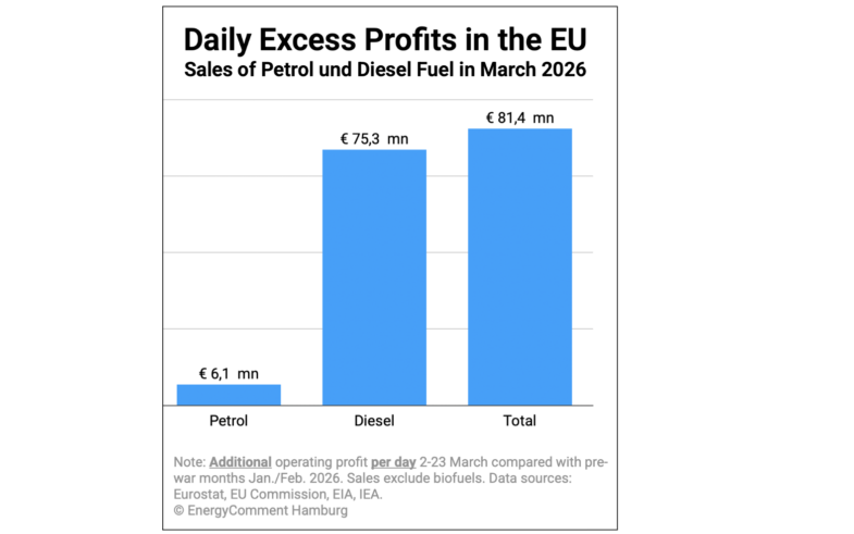 étude Greenpeace prix des carburants