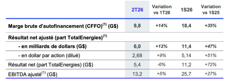 résultats TotalEnergies