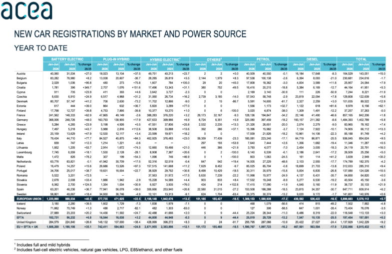 ventes voitures électriques Europe ACEA